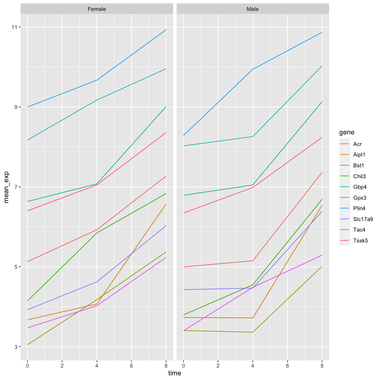plot of chunk mean-exp-time-facet-sex-columns